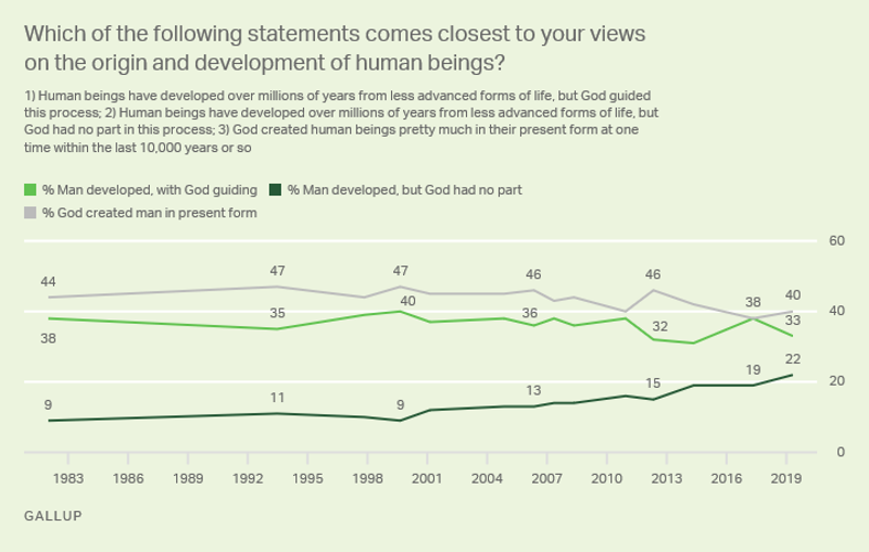 Illustration for article titled Poll: Two in Five Americans Still Believe God Created Humans 10,000 Years Ago